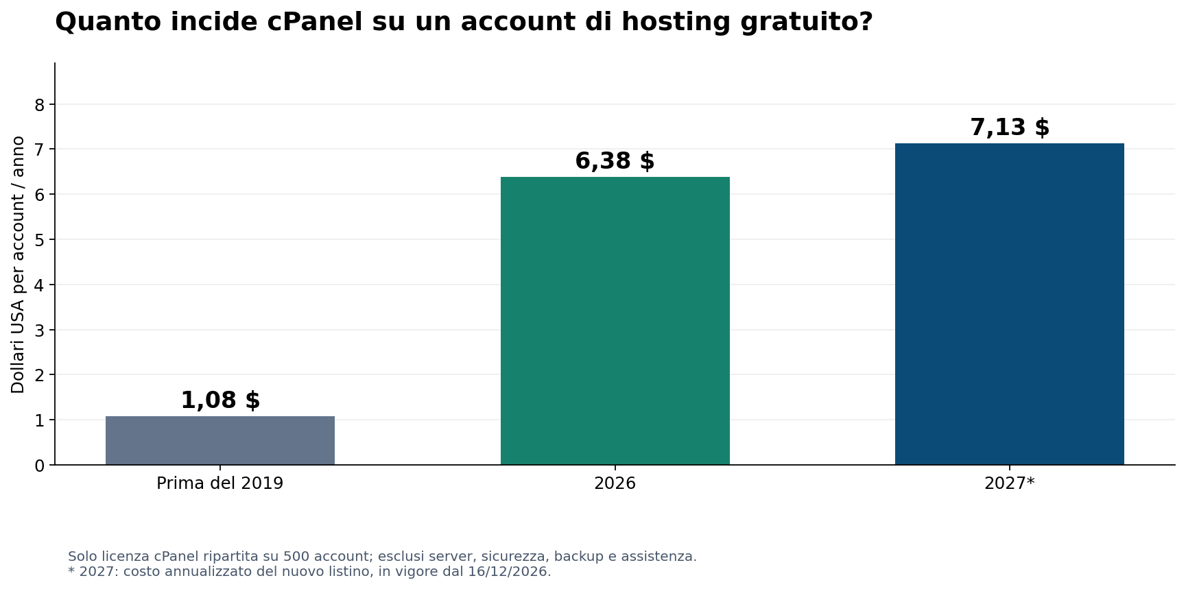 Incidenza annua della sola licenza cPanel per account gratuito: prima del 2019, 2026 e 2027