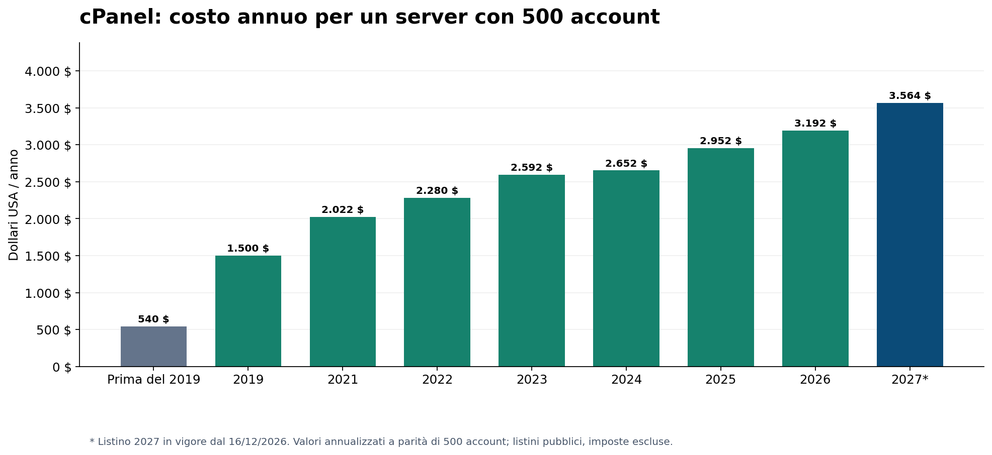 Evoluzione del costo annuo cPanel per un server con 500 account dal 2019 al 2027